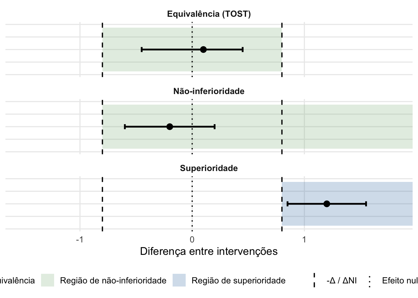 Representação gráfica de diferentes tipos de teste de hipóteses: superioridade, equivalência (TOST) e não-inferioridade. As áreas coloridas indicam as regiões de decisão para cada teste, enquanto as linhas verticais representam os limites críticos.