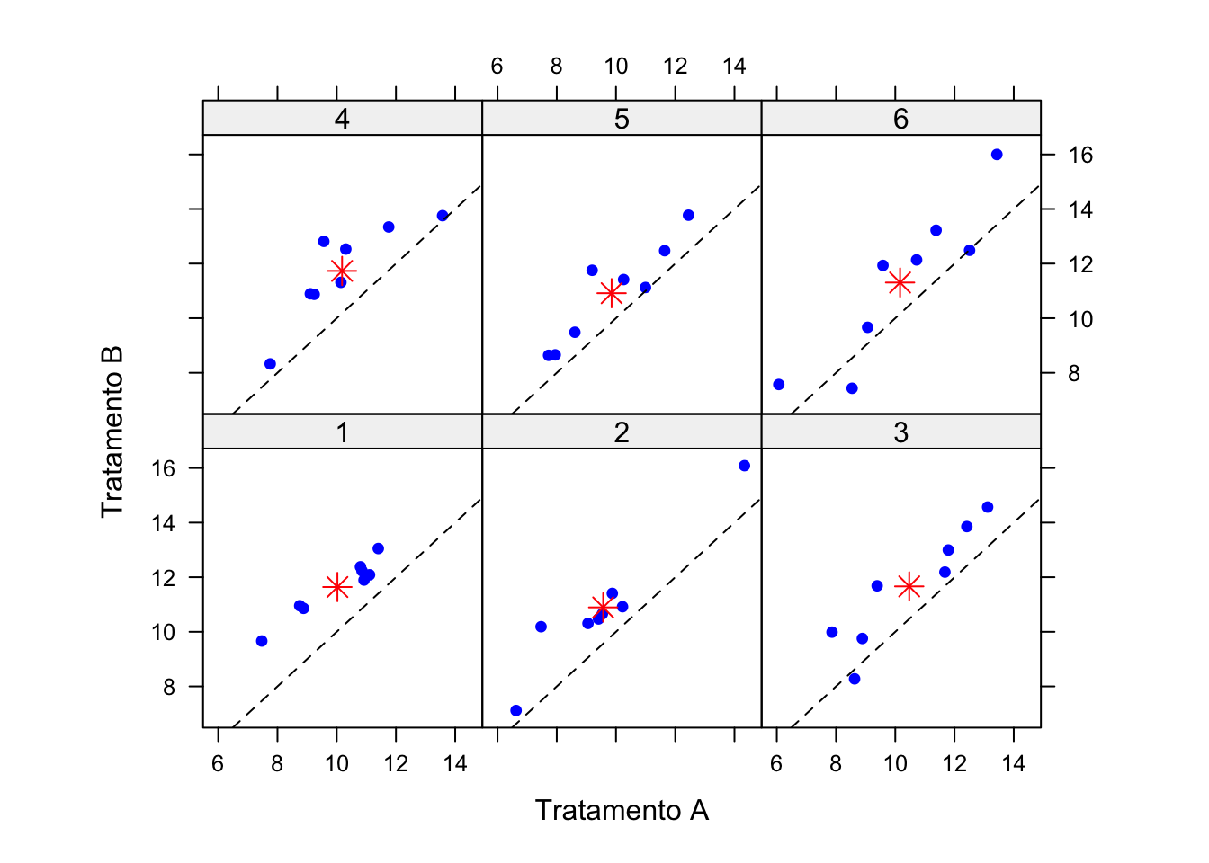 Trellis plot para dados simulados de ensaio n-de-1. Cada painel representa um paciente, cada ponto azul um ciclo, e o asterisco vermelho indica a média dos ciclos para aquele paciente. A linha tracejada representa a linha de identidade (igualdade entre tratamentos).