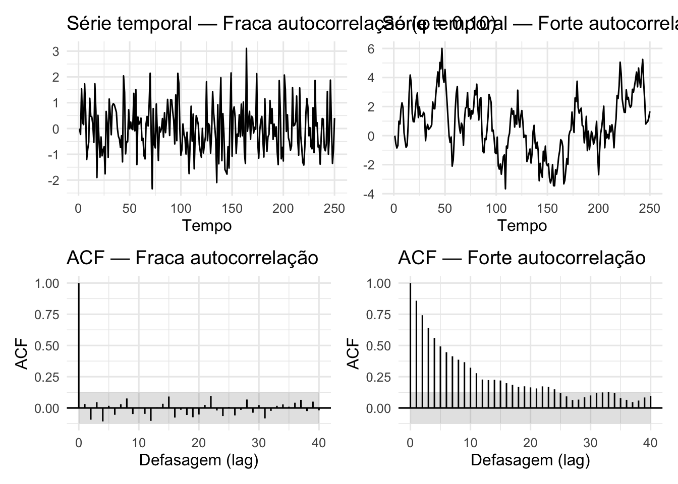 Séries temporais e autocorrelação de duas séries simuladas com fraca e forte autocorrelação.