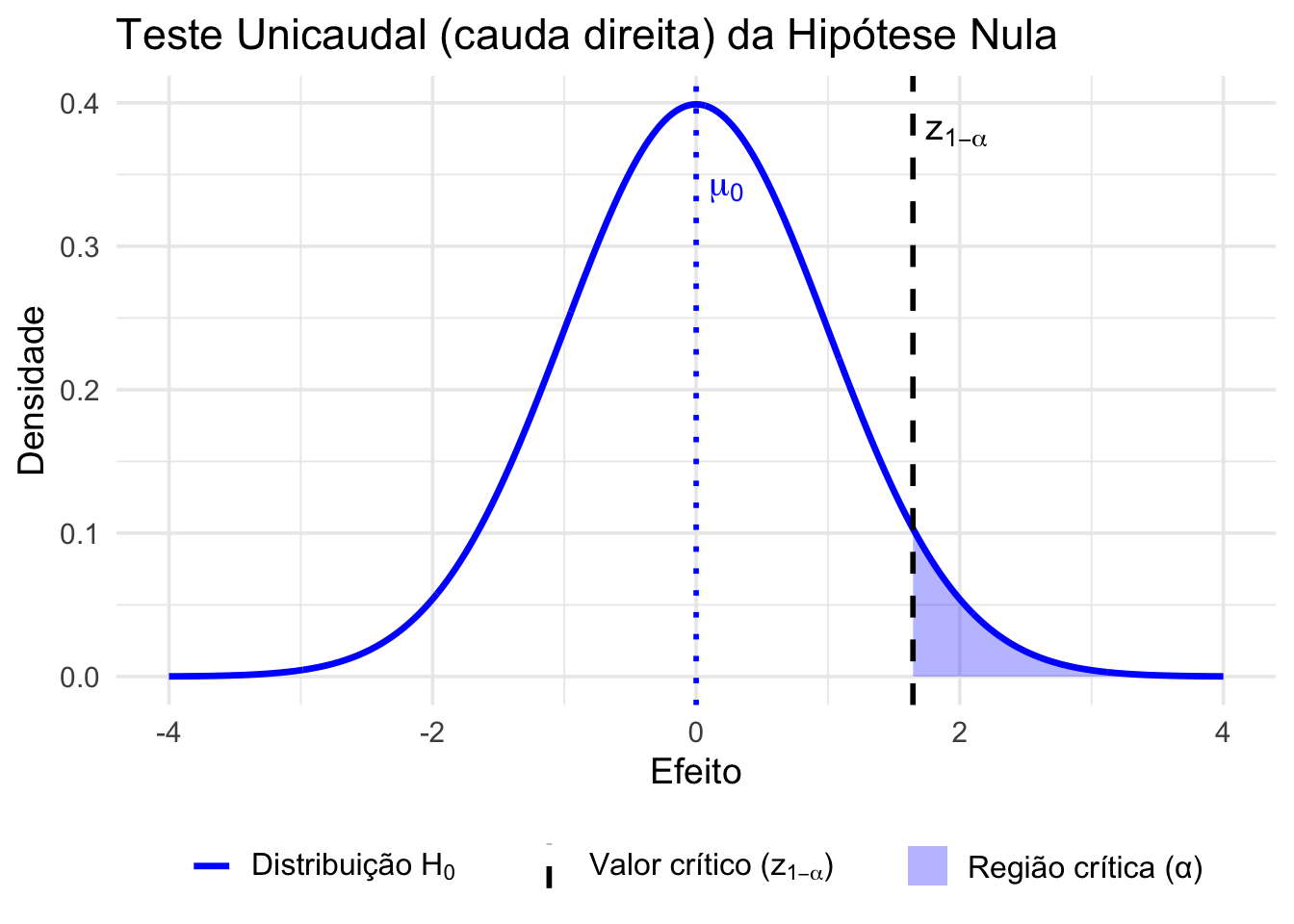 Representação gráfica de um teste de hipótese unicaudal à direita, aplicado quando se busca evidência de efeitos positivos (valores significativamente maiores que o esperado sob $H_0$).