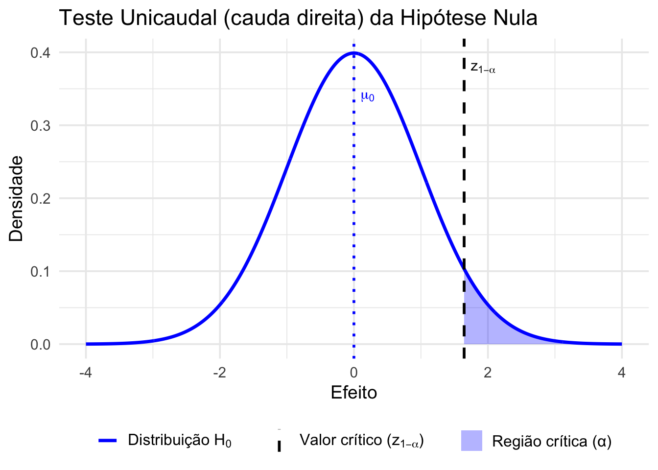 Representação gráfica de um teste de hipótese unicaudal à direita, aplicado quando se busca evidência de efeitos positivos (valores significativamente maiores que o esperado sob $H_0$).