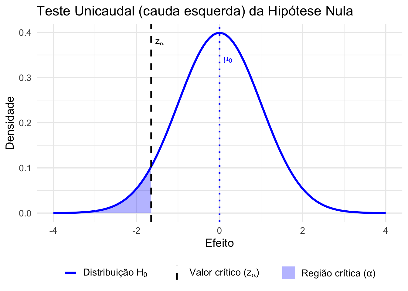 Representação gráfica de um teste de hipótese unicaudal à esquerda, aplicado quando se busca evidência de efeitos negativos (valores significativamente menores que o esperado sob $H_0$).