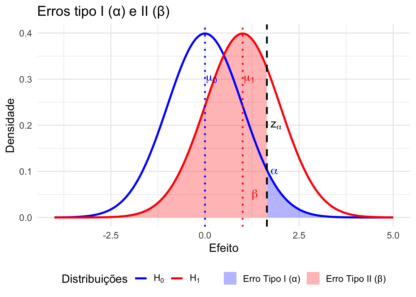 Representação gráfica dos erros tipo I e tipo II em um teste de hipótese (bicaudal).