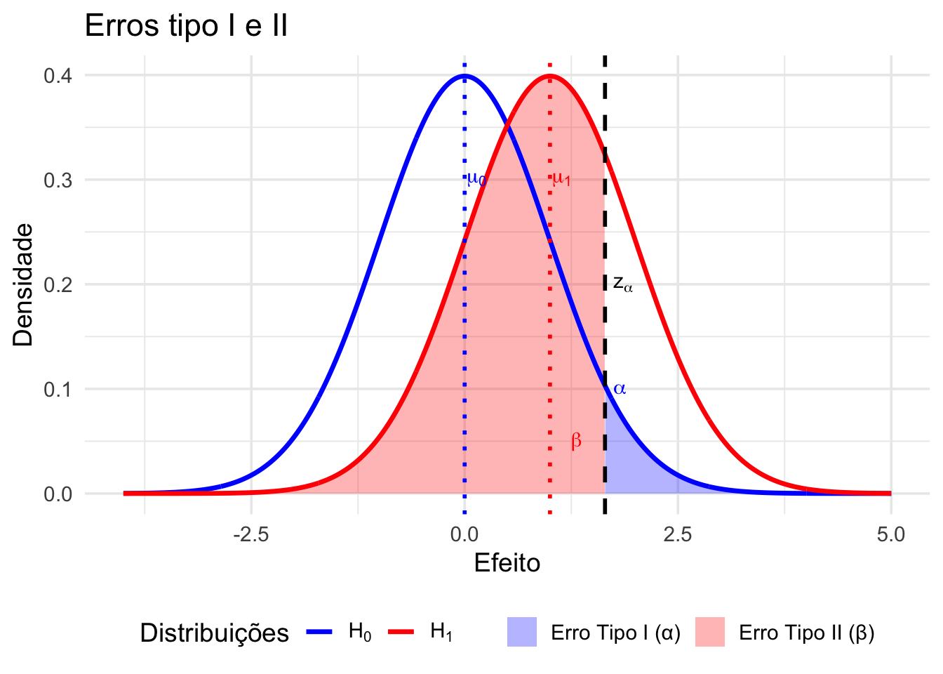 Representação gráfica dos erros tipo I e tipo II em um teste de hipótese (bicaudal).