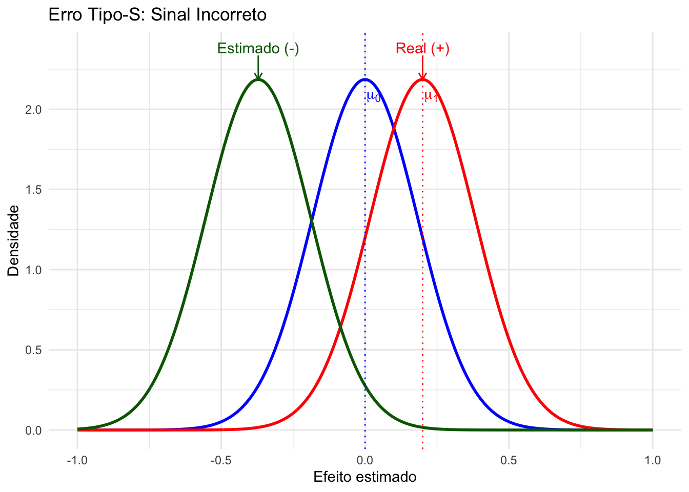 Representação gráfica do erro tipo S (sinal) em um teste de hipótese (bicaudal).