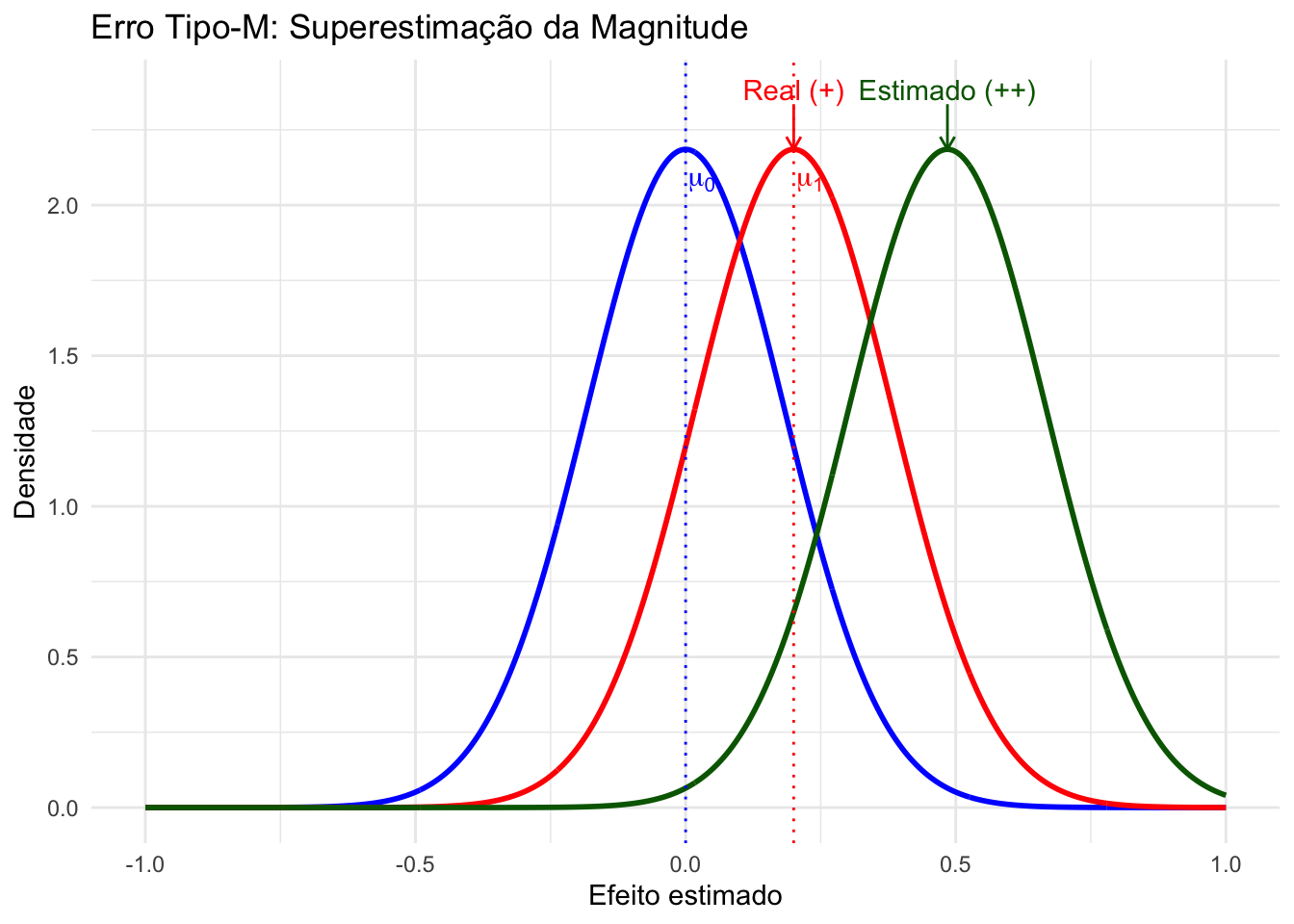 Representação gráfica do erro tipo M (magnitude) em um teste de hipótese (bicaudal).