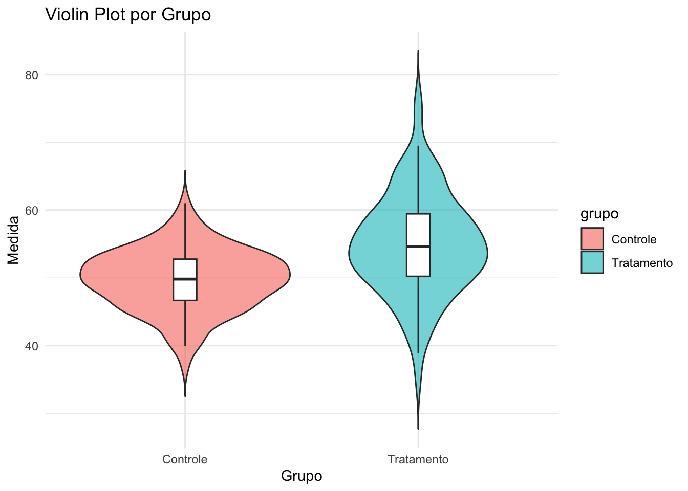 Violin plot por grupo.