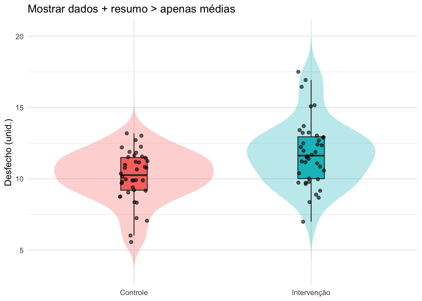 Exemplo de gráfico que mostra os dados brutos junto com um resumo estatístico (média e dispersão).
