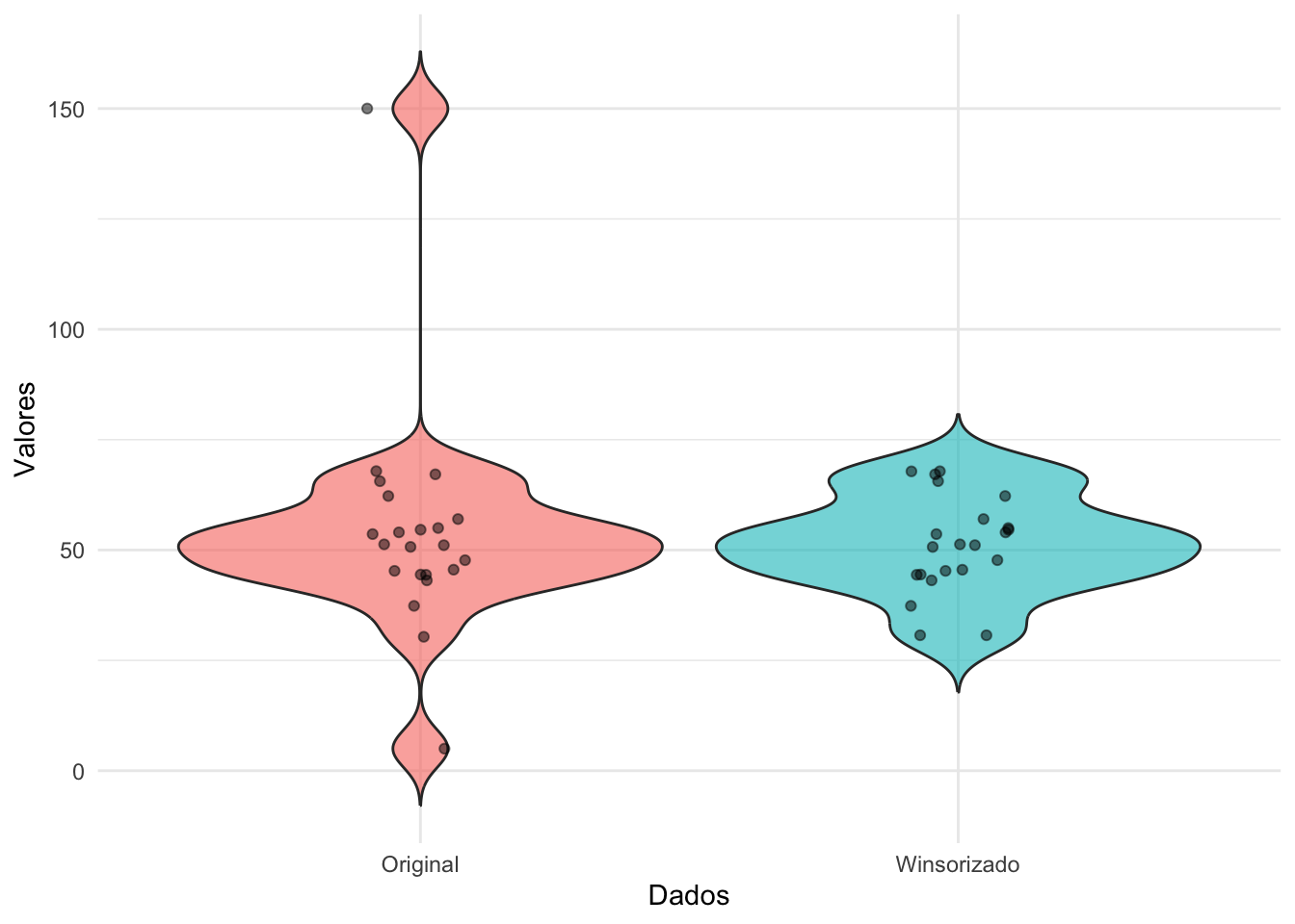 Boxplots comparando dados originais e dados Winsorizados.