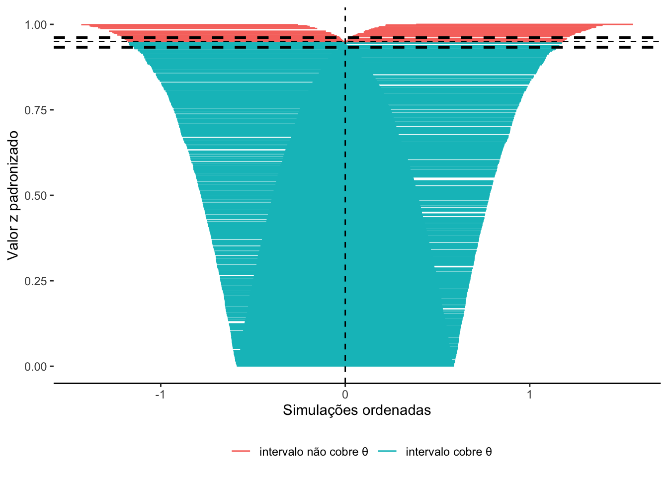 Cobertura de Intervalos de Confiança em um estudo de simulação.