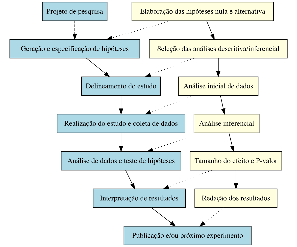 Mapa mental da relação entre o pensamento estatístico e o pensamento metodológico.